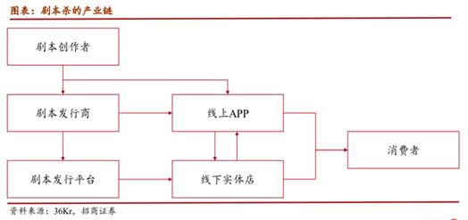劇本殺里的“第二人生”，一場(chǎng)年輕人的社交狂歡與商業(yè)密碼